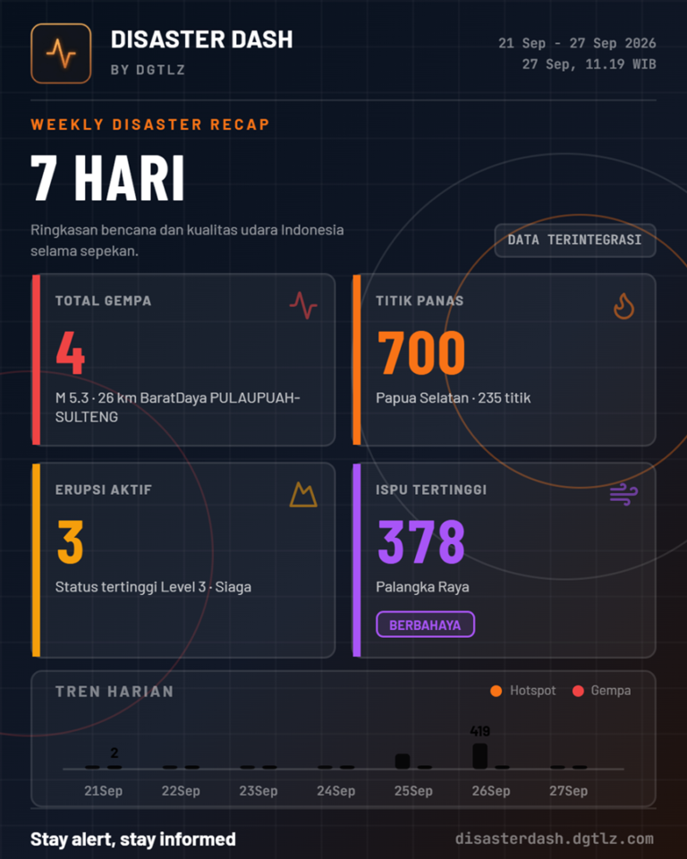 Ekosistem Kualitas Udara & Agregasi Rekap harian (7-Day Analytics)